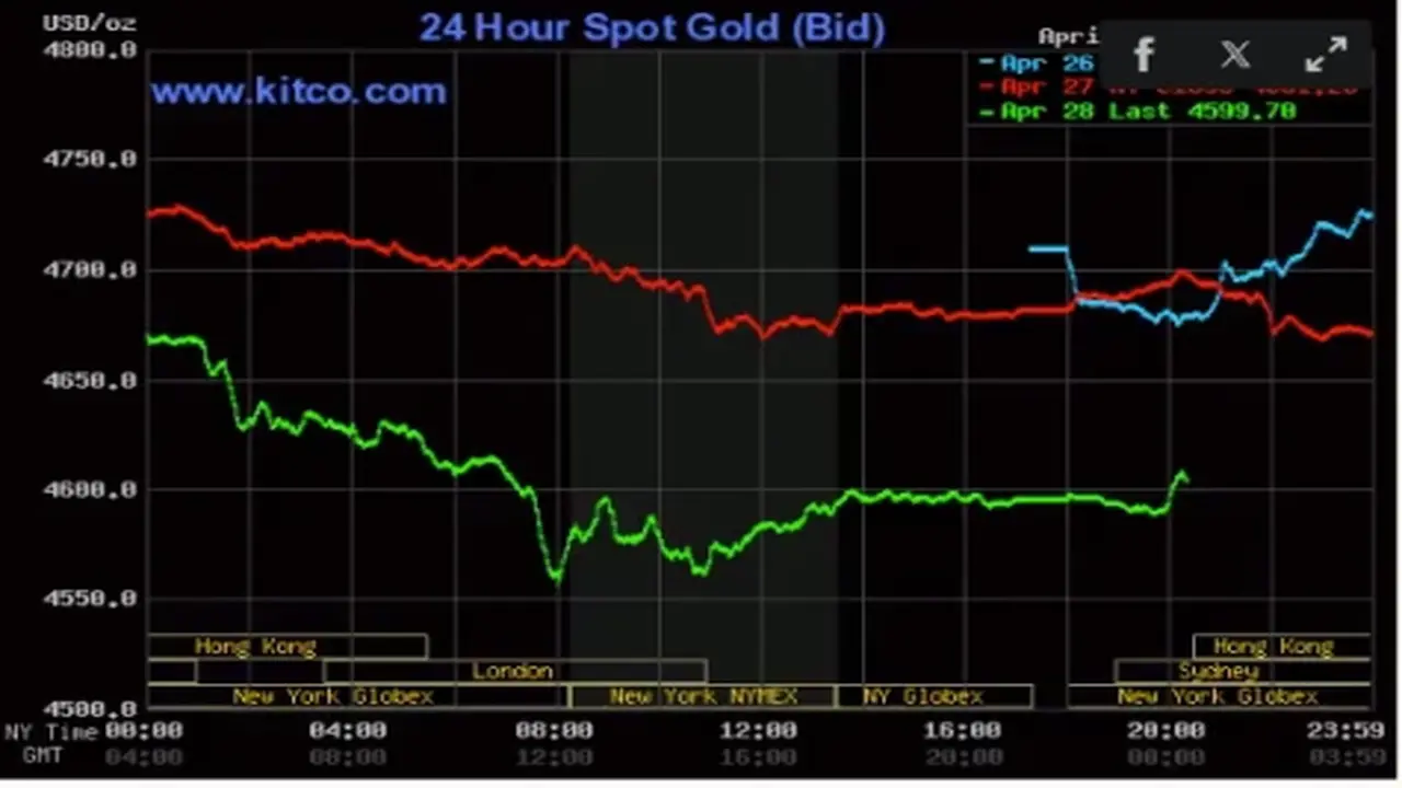 أسعار الذهب العالمية تهبط إلى أدنى مستوى لها منذ شهر تقريباً